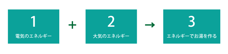 エコキュートが環境にやさしいのはなぜ？