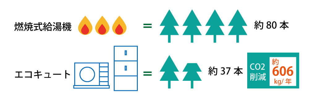 エコキュートが環境にやさしいのはなぜ？